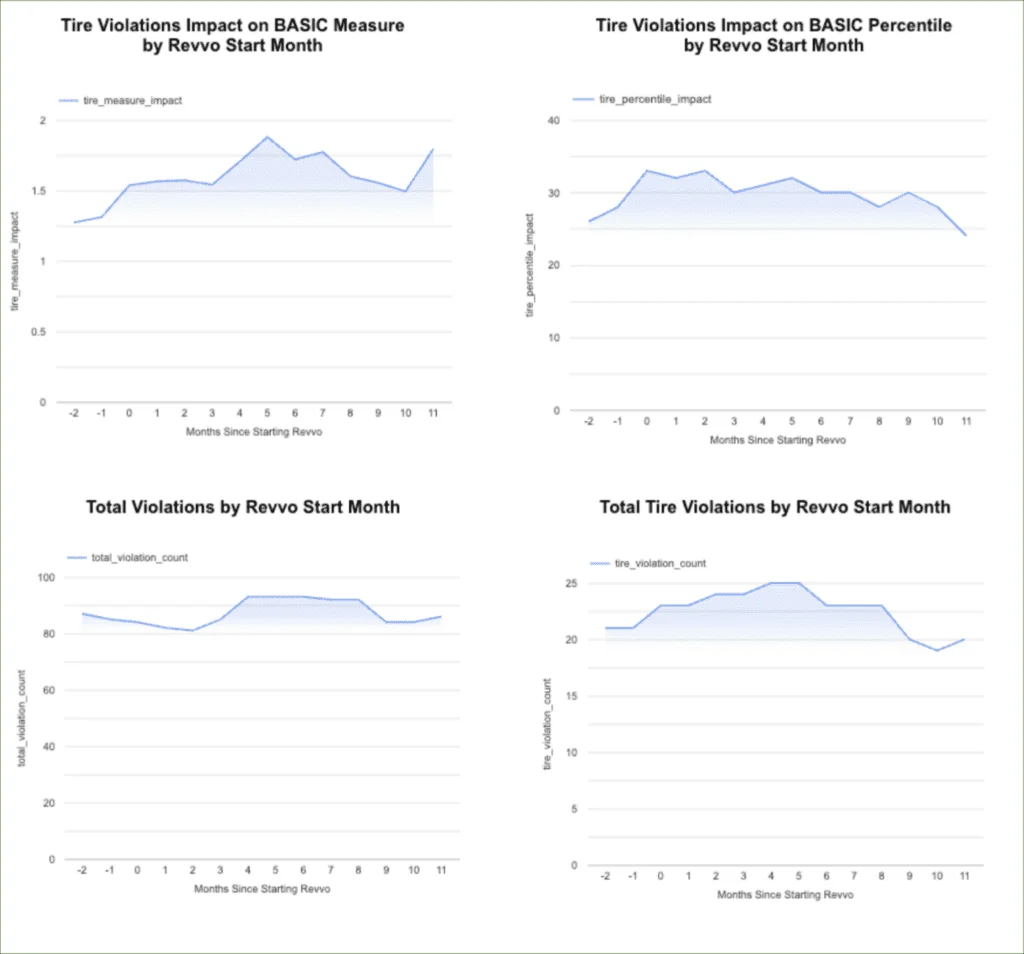 Line charts showing tire violations trends over months