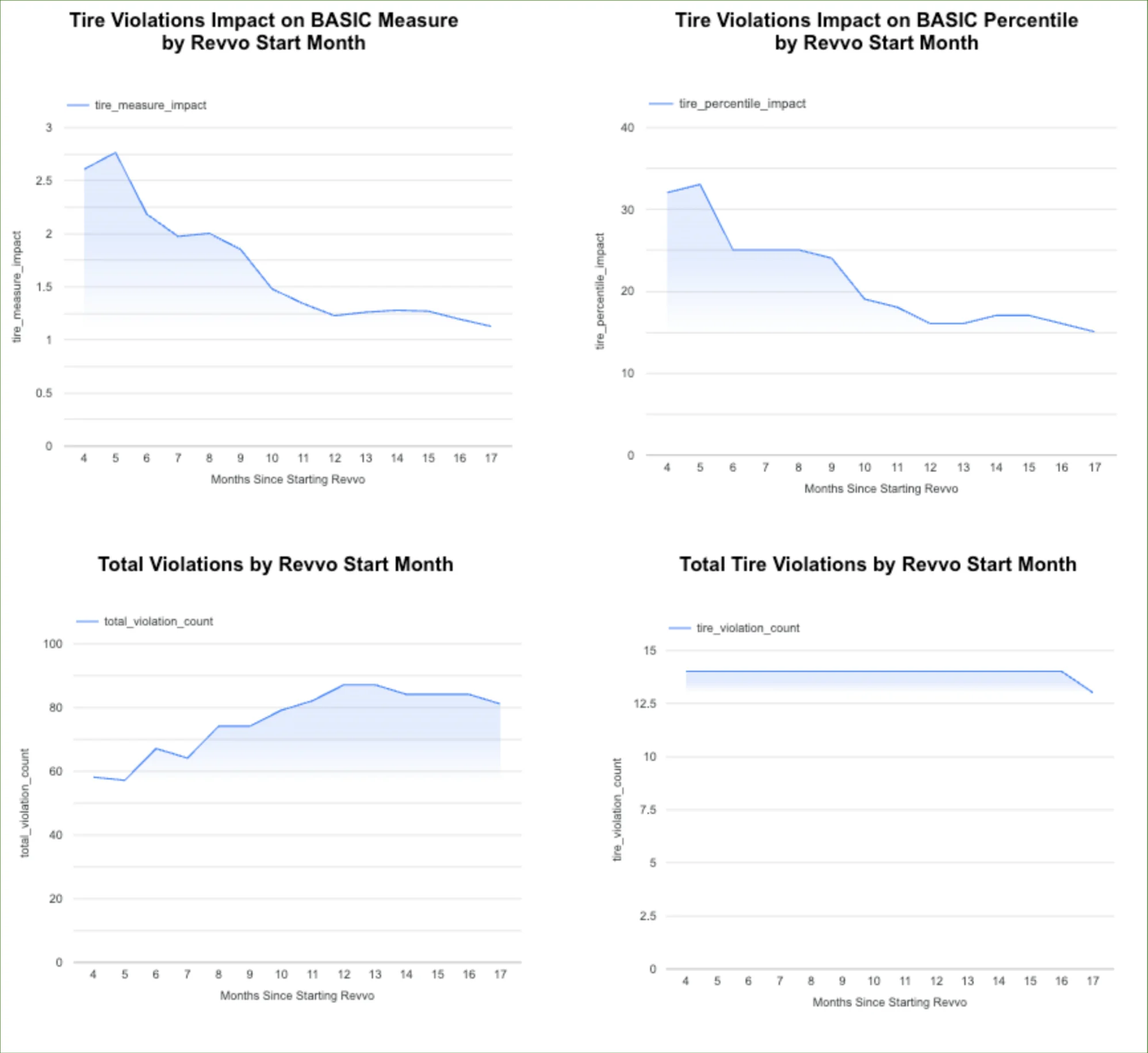 Line charts showing tire violations trends over time