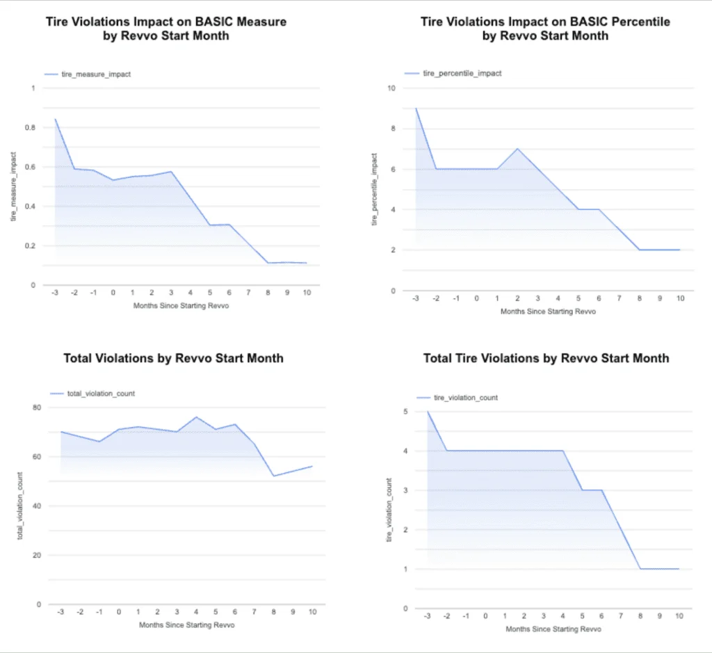 Line charts showing tire violations decreasing over months