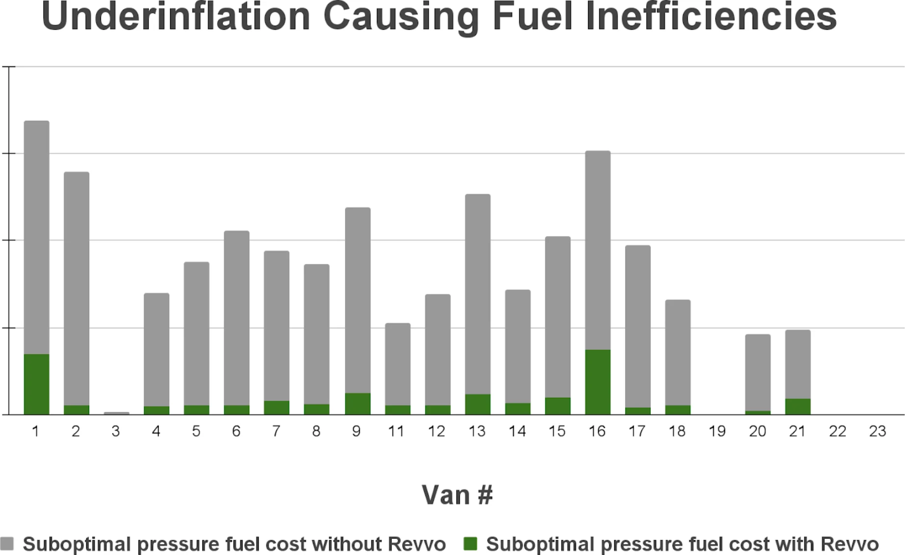 Bar chart showing van fuel inefficiencies due to underinflation.